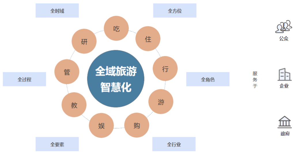 全域旅游解决方案