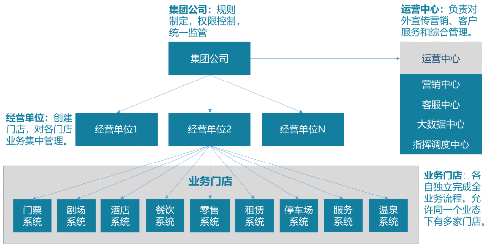 文旅集团解决方案