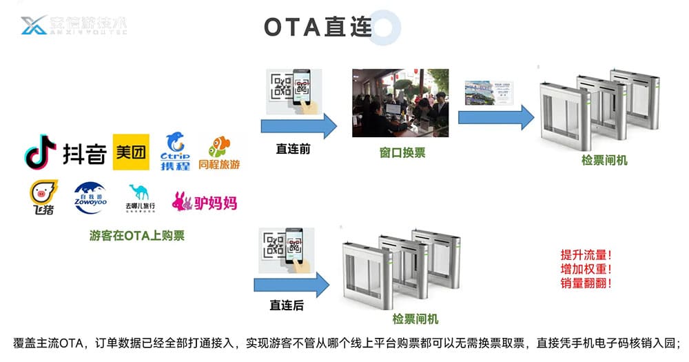 OTA分销系统