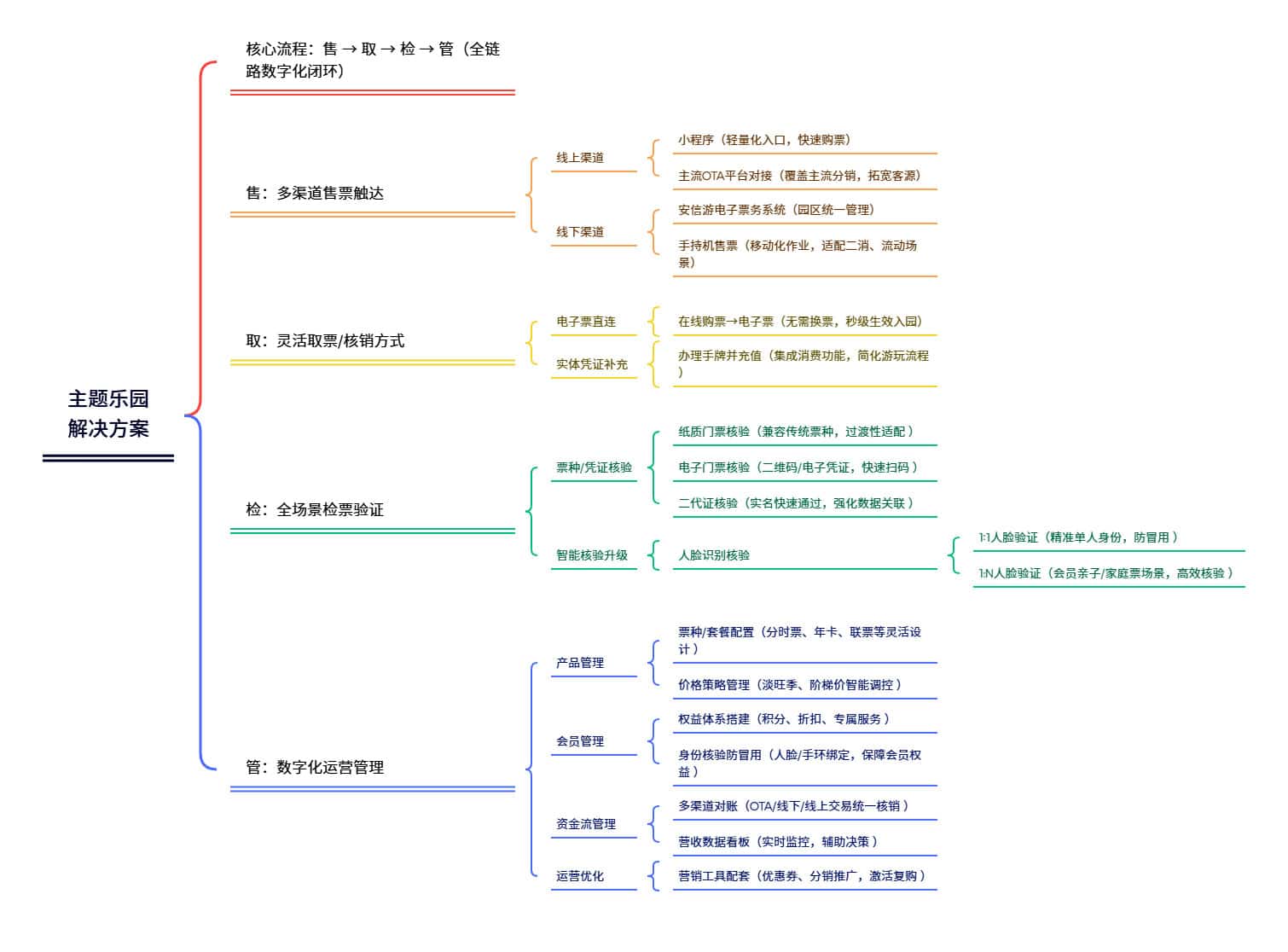 主题乐园解决方案