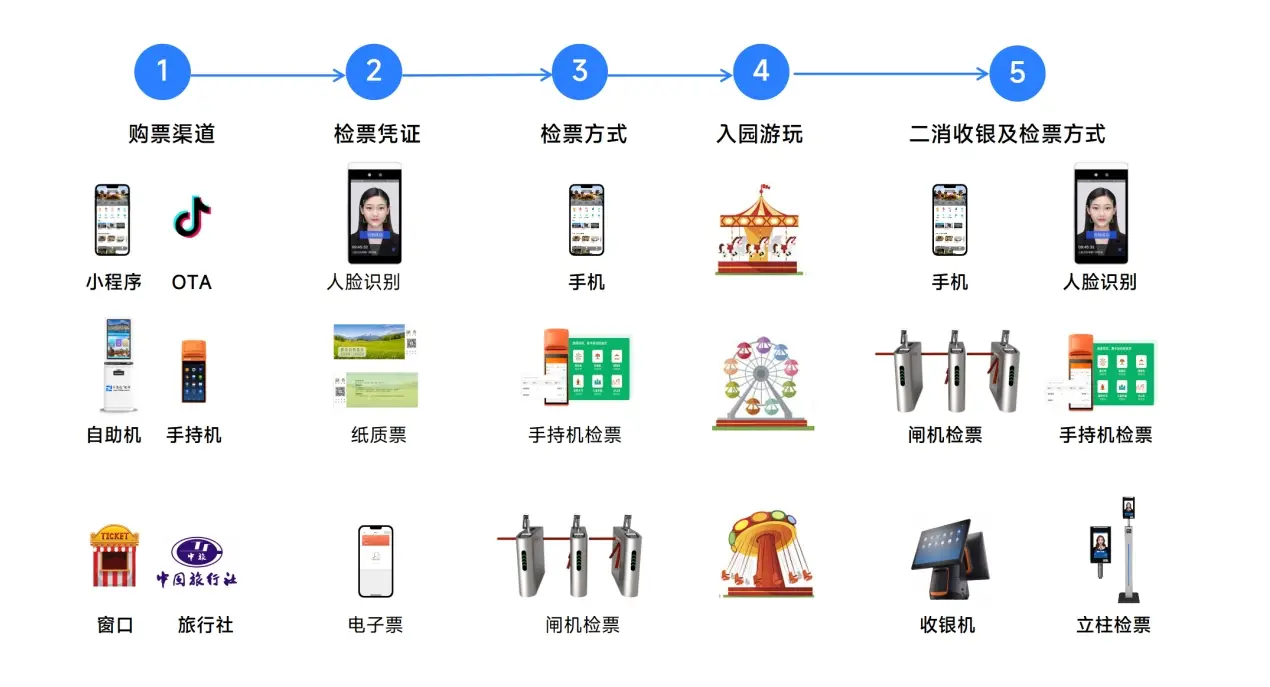 景区票务系统