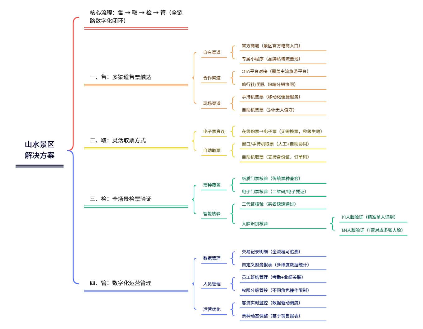 山水景区解决方案脑图