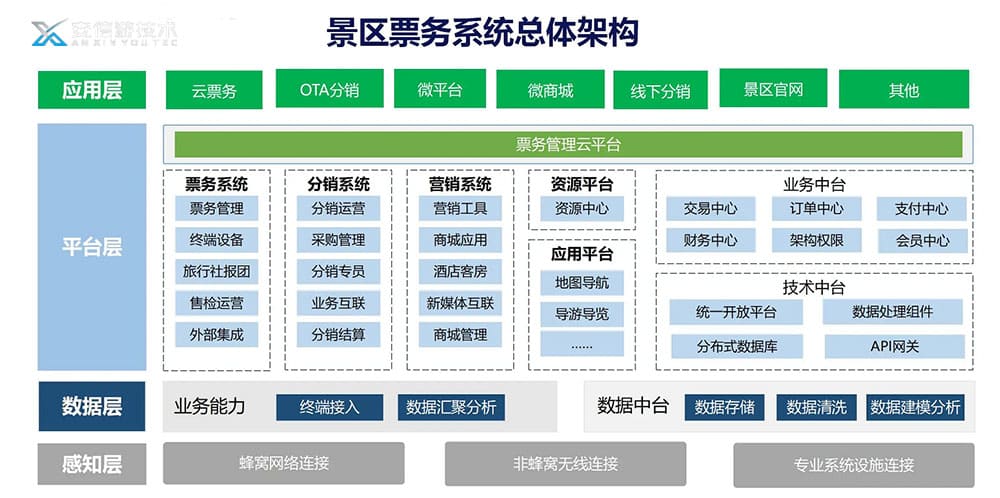 景区票务系统总体架构