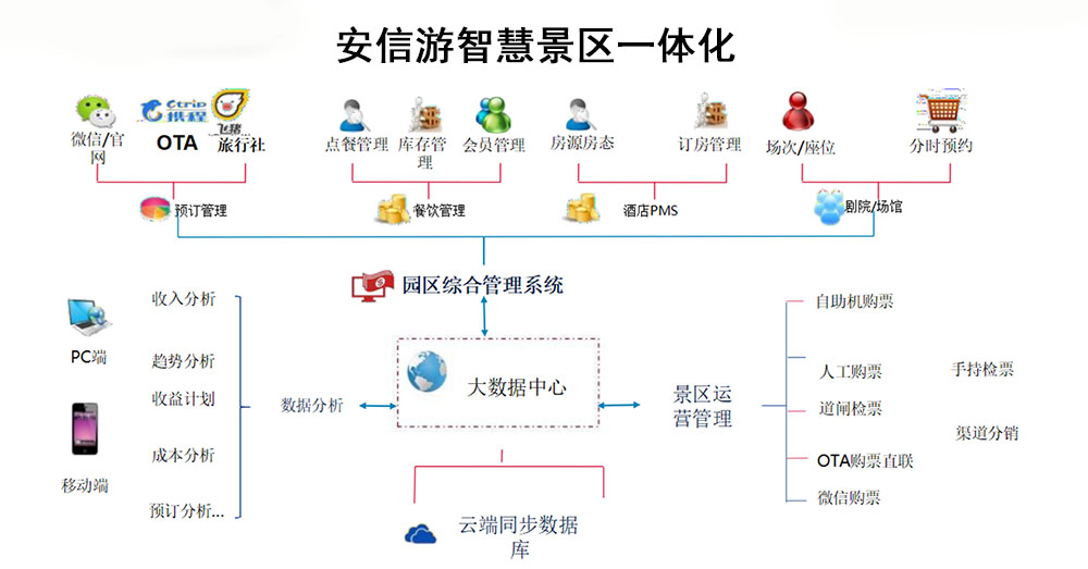 智慧景区一机游