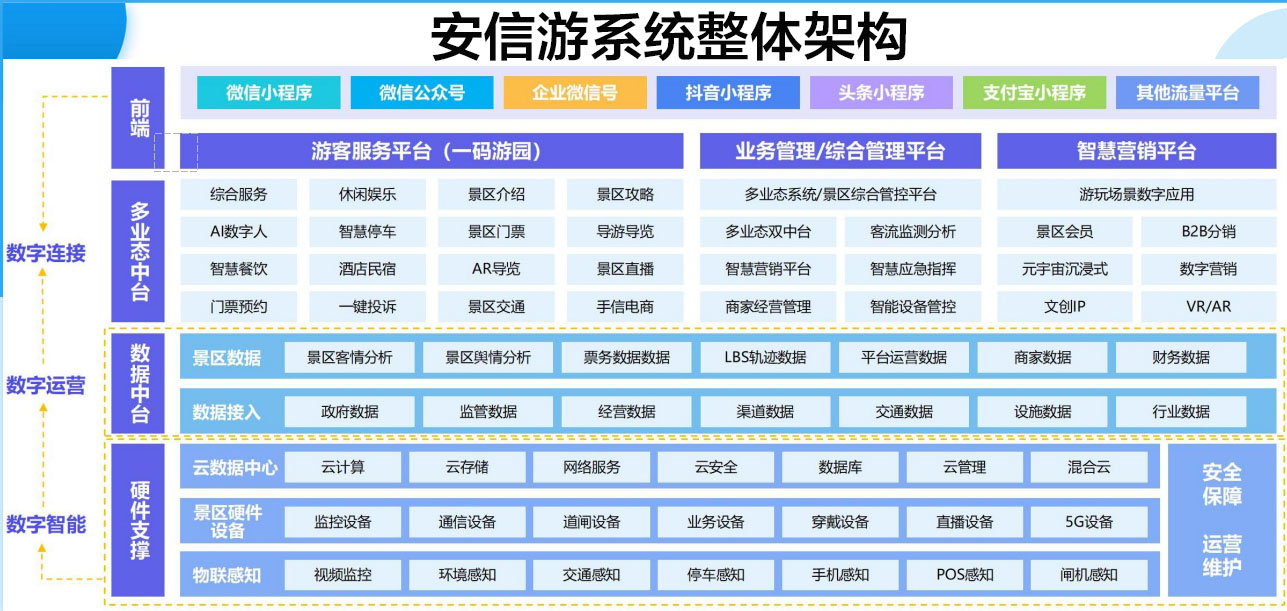 景区多渠道一体化管理系统