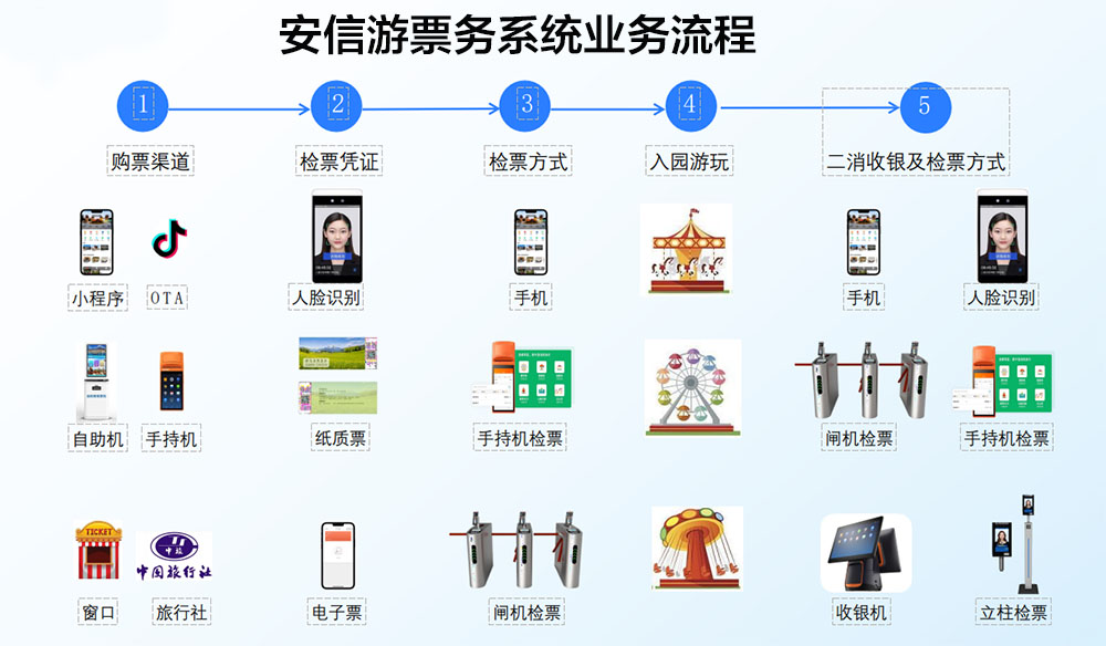 儿童游乐场智慧检售票系统