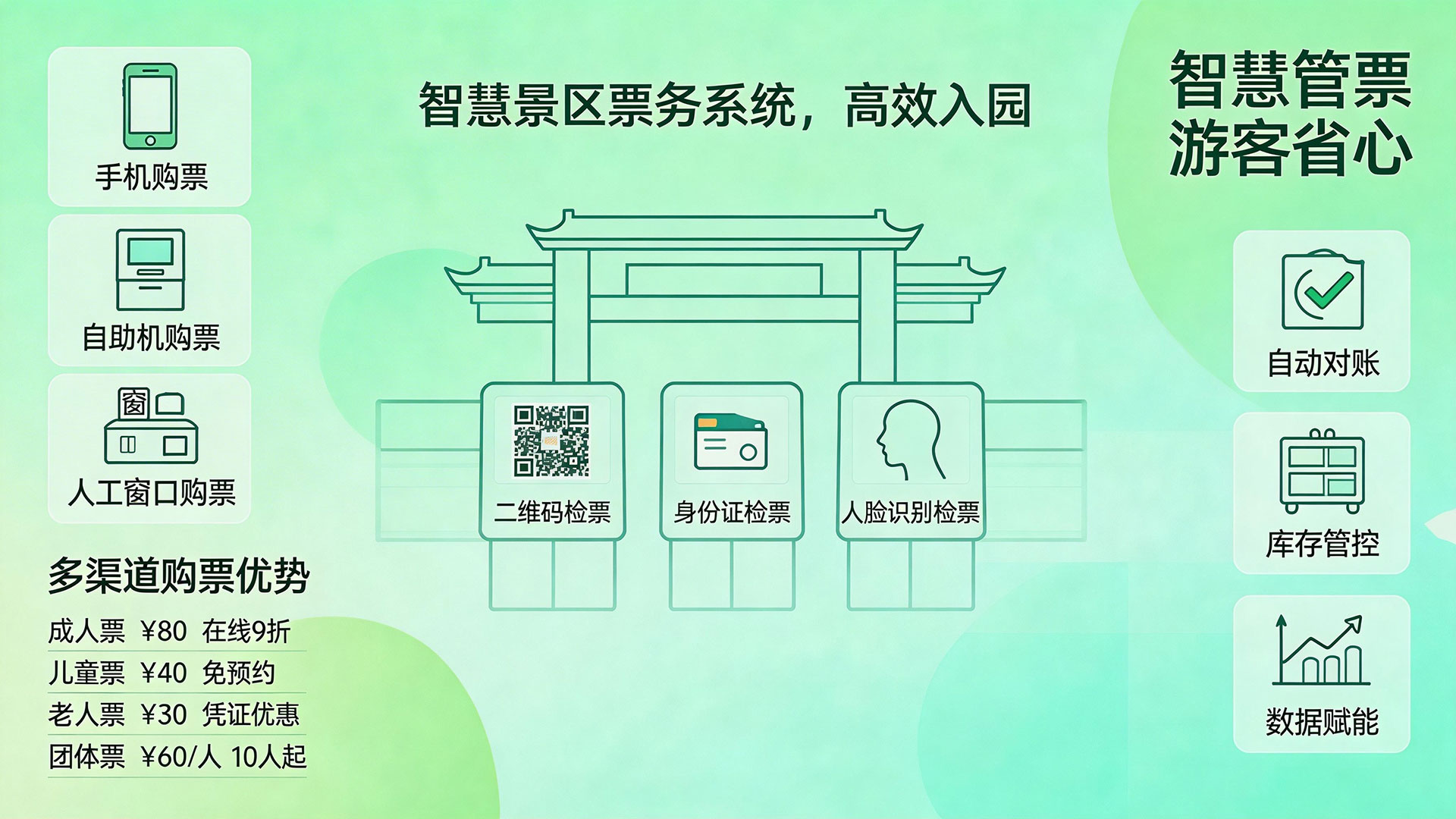 智慧景区票务系统:让景区管票更高效 游客出游更省心 1 智慧景区票务系统