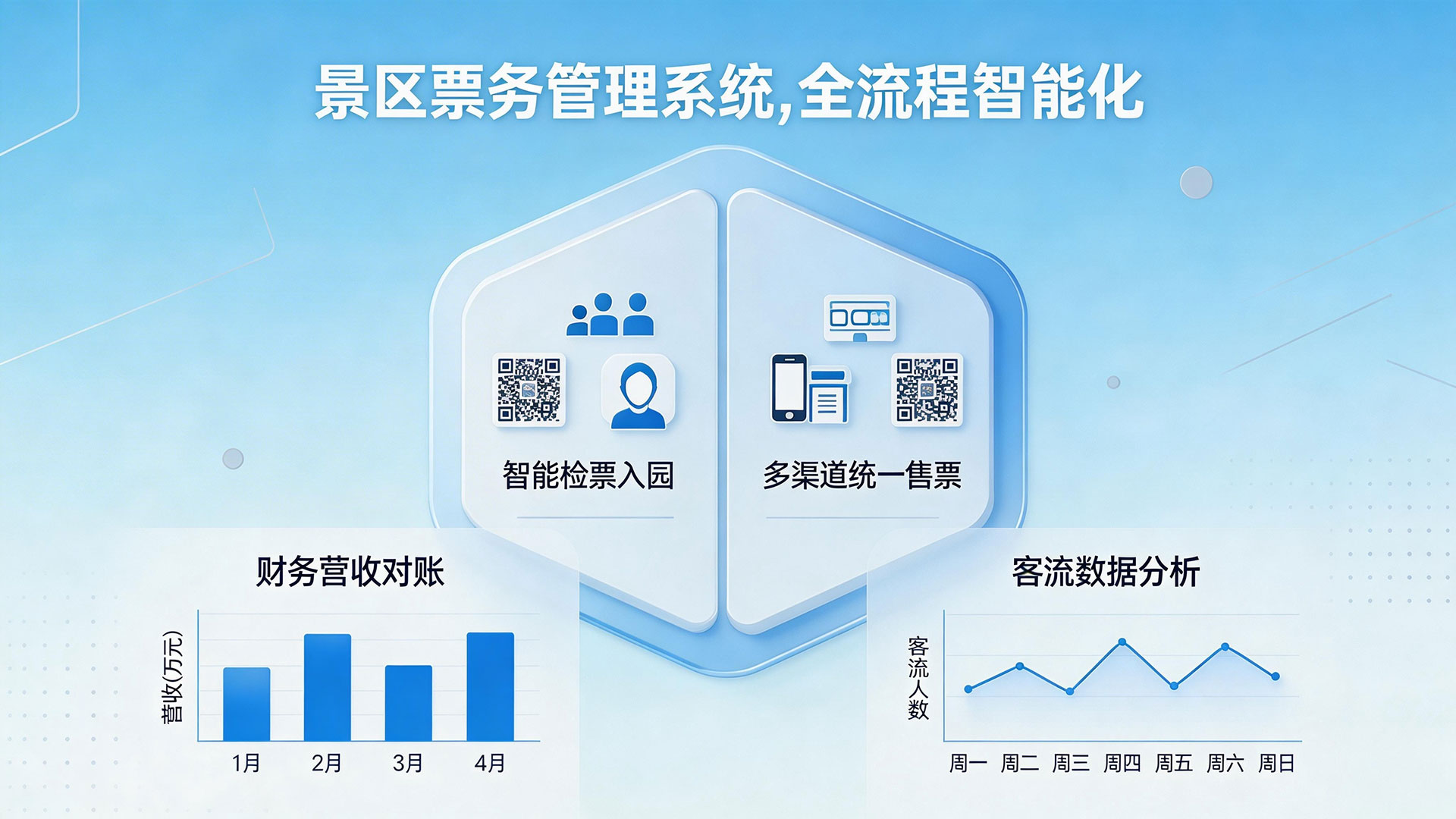 景区票务管理系统功能:全流程智能化,管票、入园、运营一步到位 1