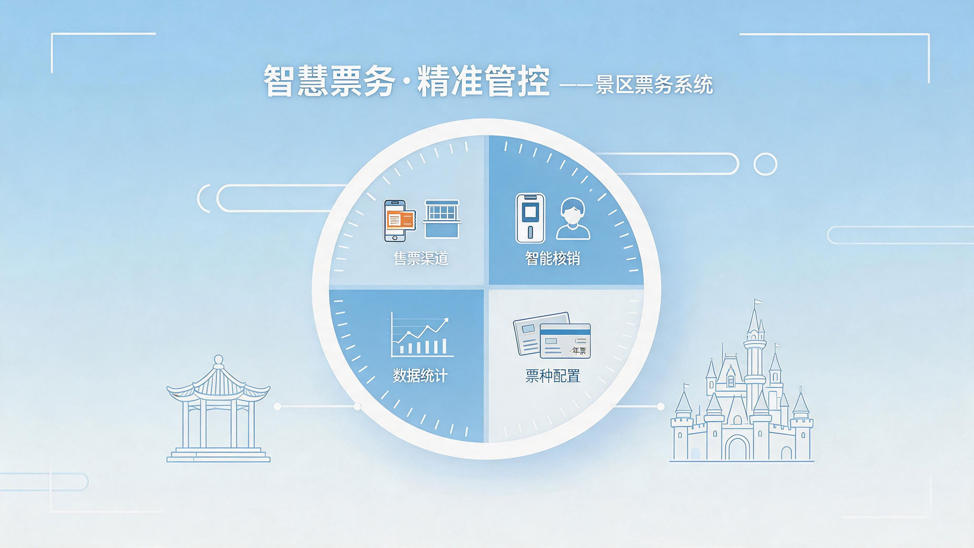 智慧票务·精准管控——景区票务系统介绍 1 智慧票务