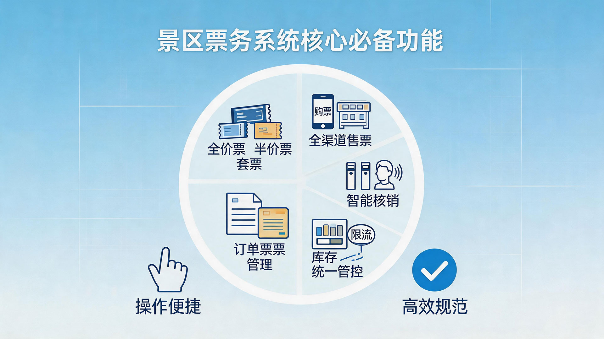 一文读懂:景区票务系统需要些什么功能? 1 票务系统核心功能