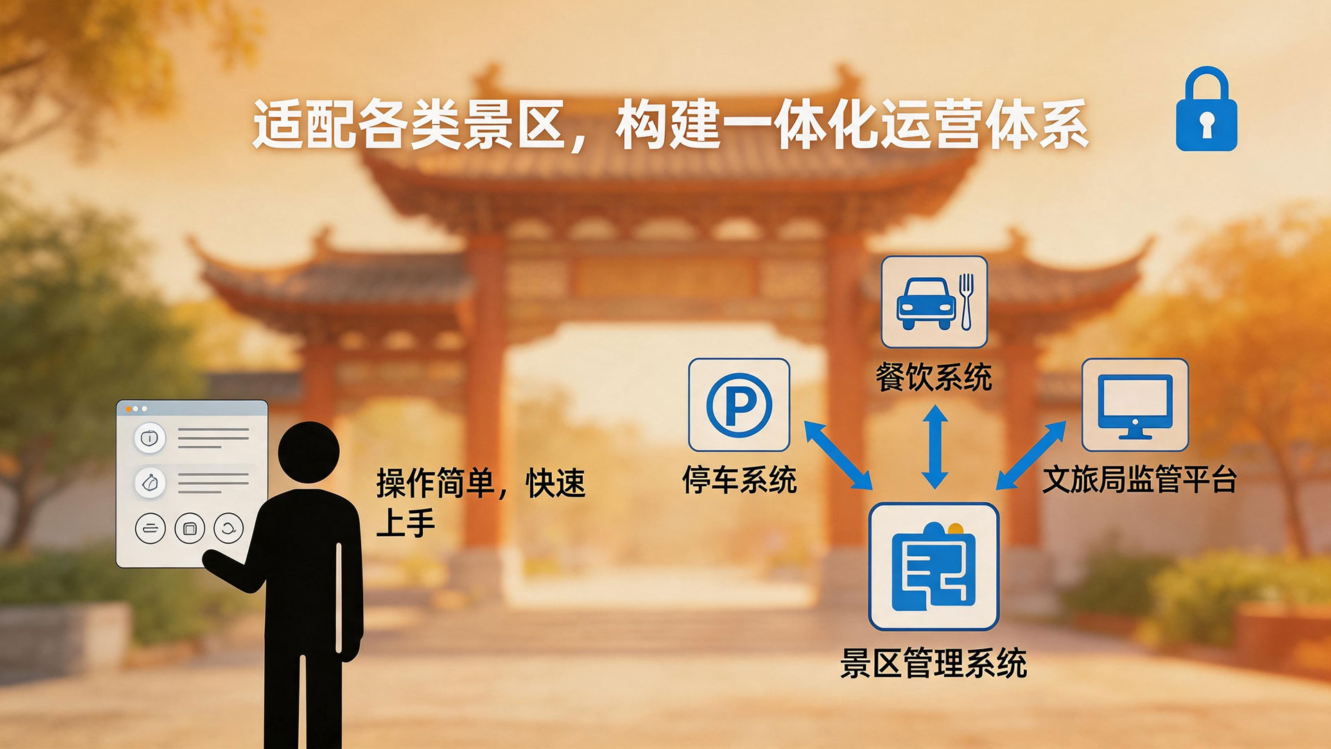 智慧管控·数据赋能——景区票务信息管理系统介绍 2 一体化运营体系