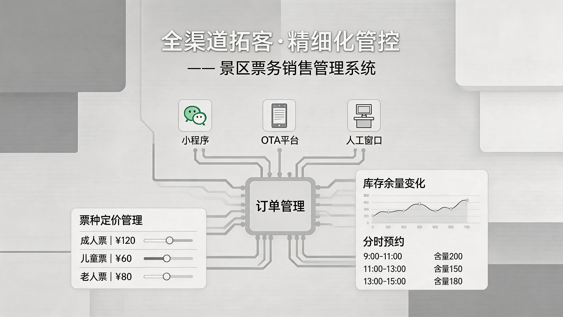全渠道拓客·精细化管控——景区票务销售管理系统介绍 1