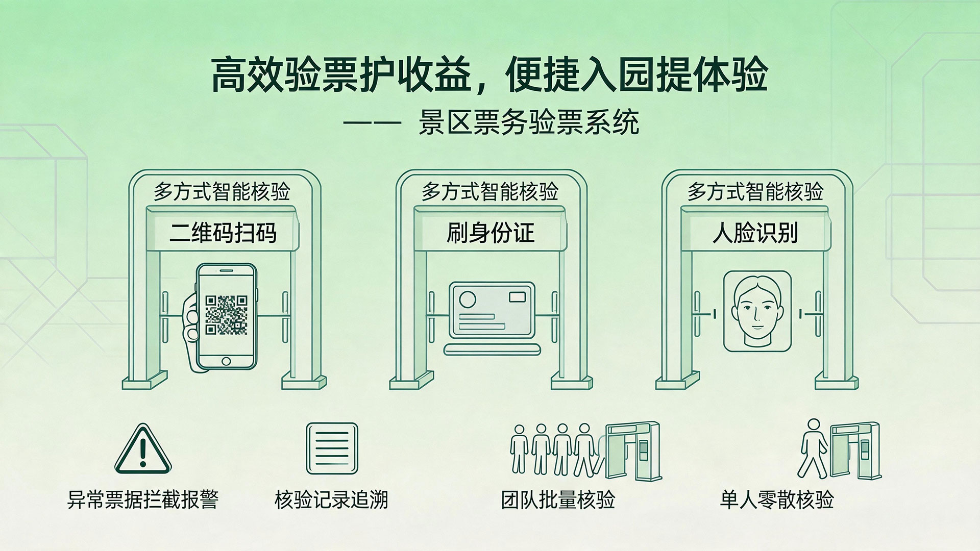 高效验票护收益,便捷入园提体验——景区票务验票系统介绍 1 高效检票